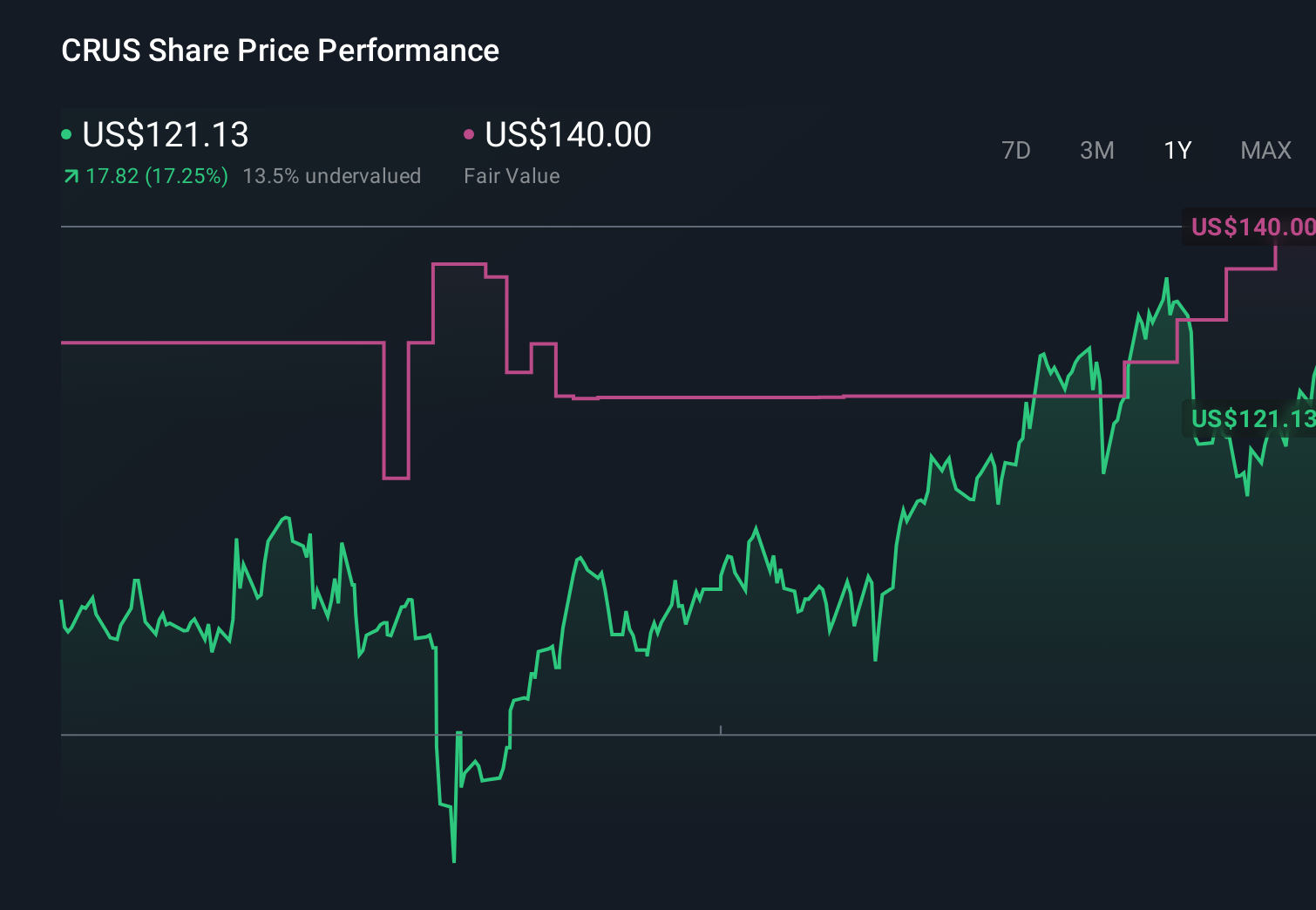 CRUS 1-Year Stock Price Chart