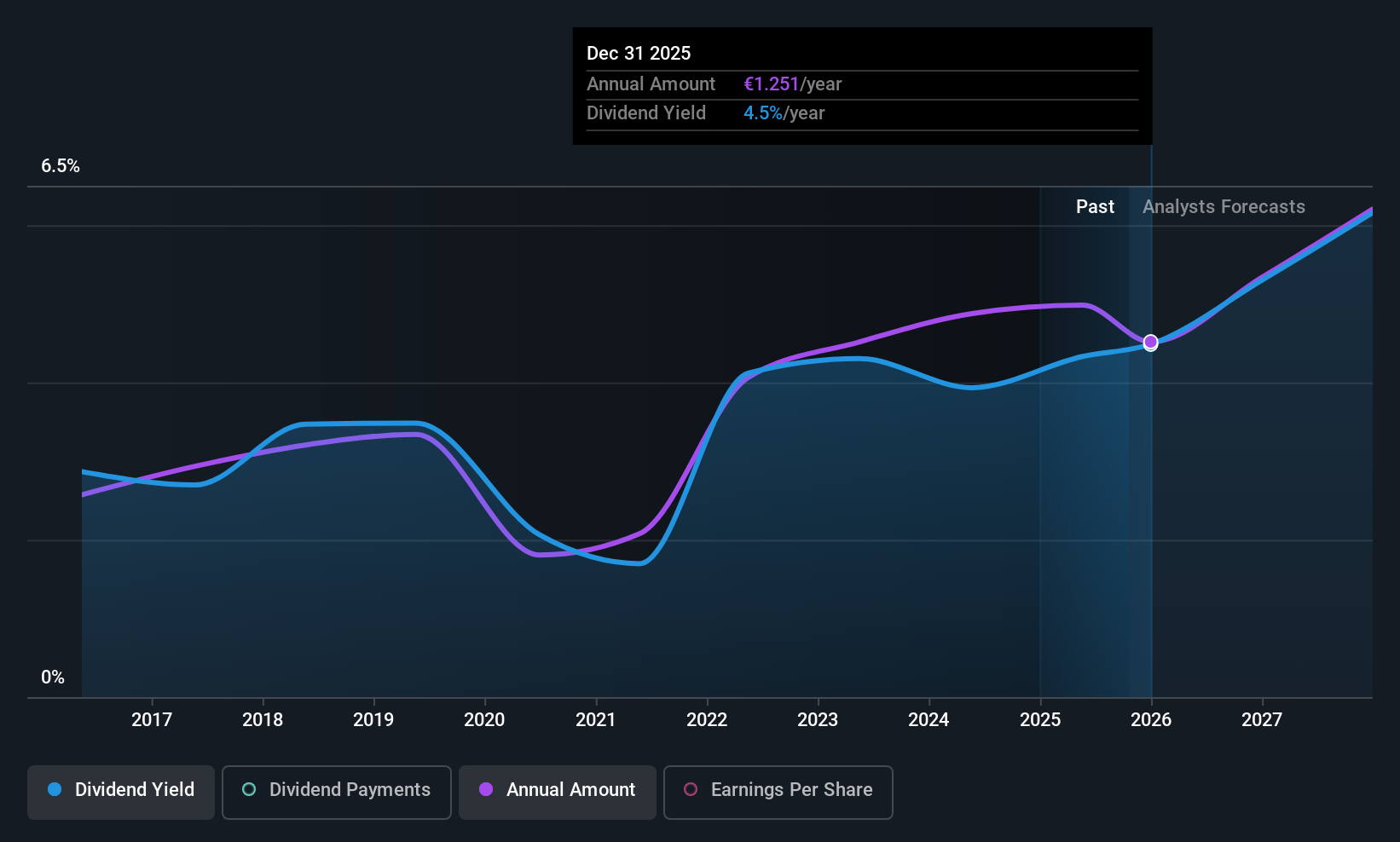 ENXTPA:ML Dividend History as at Oct 2025