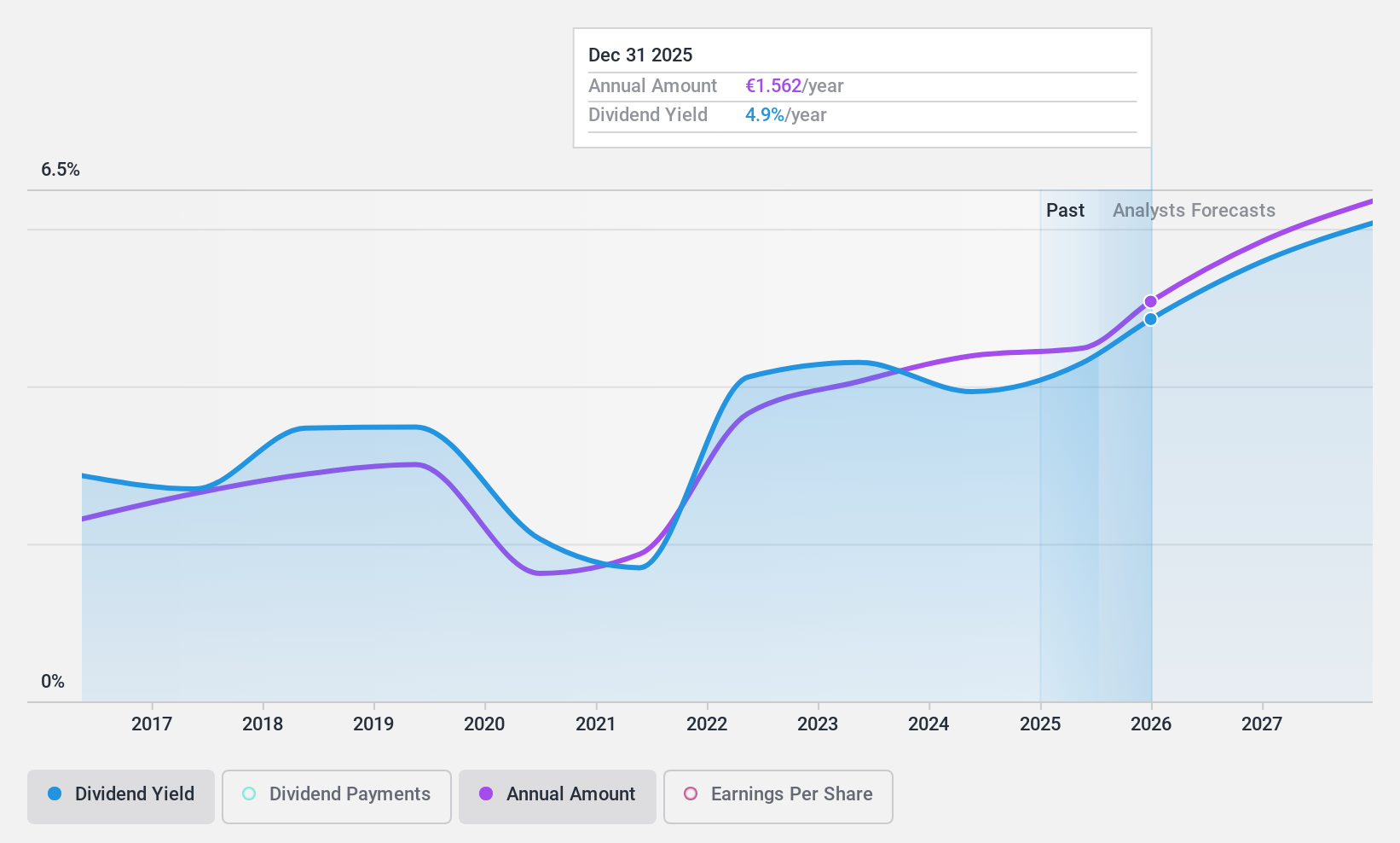ENXTPA:ML Dividend History as at Jan 2025