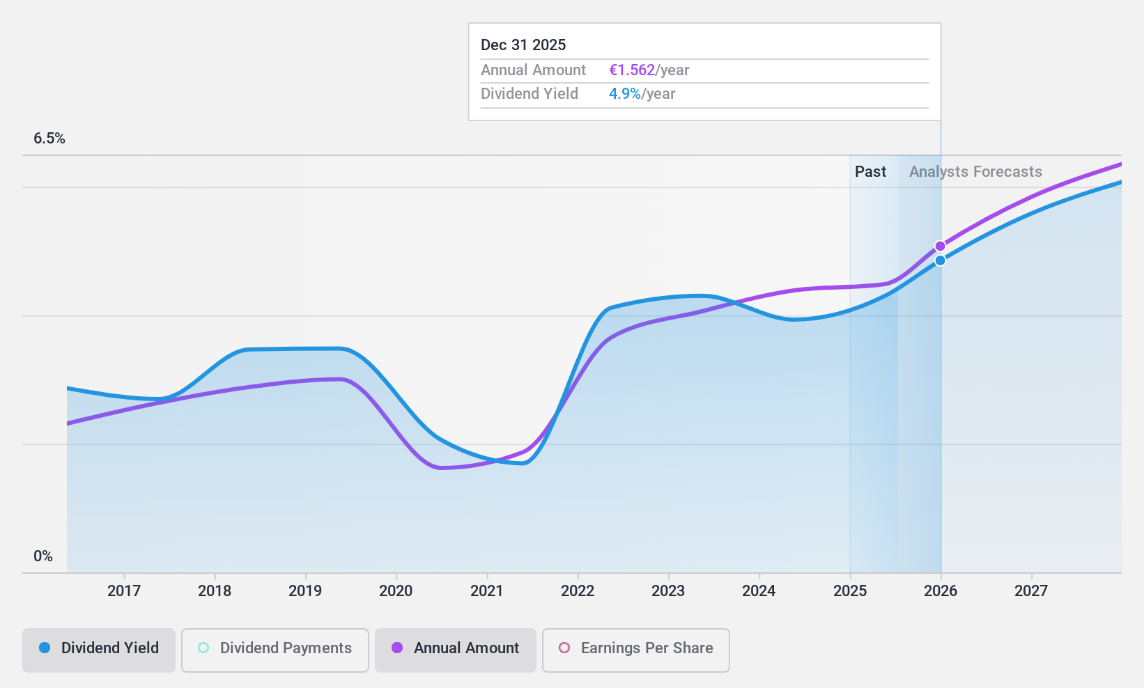 ENXTPA:ML Dividend History as at Apr 2024