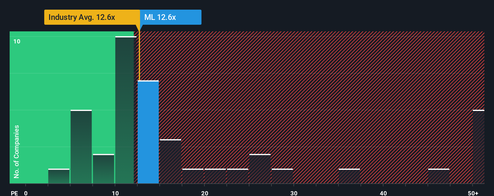 ENXTPA:ML PE Ratio as at Nov 2025