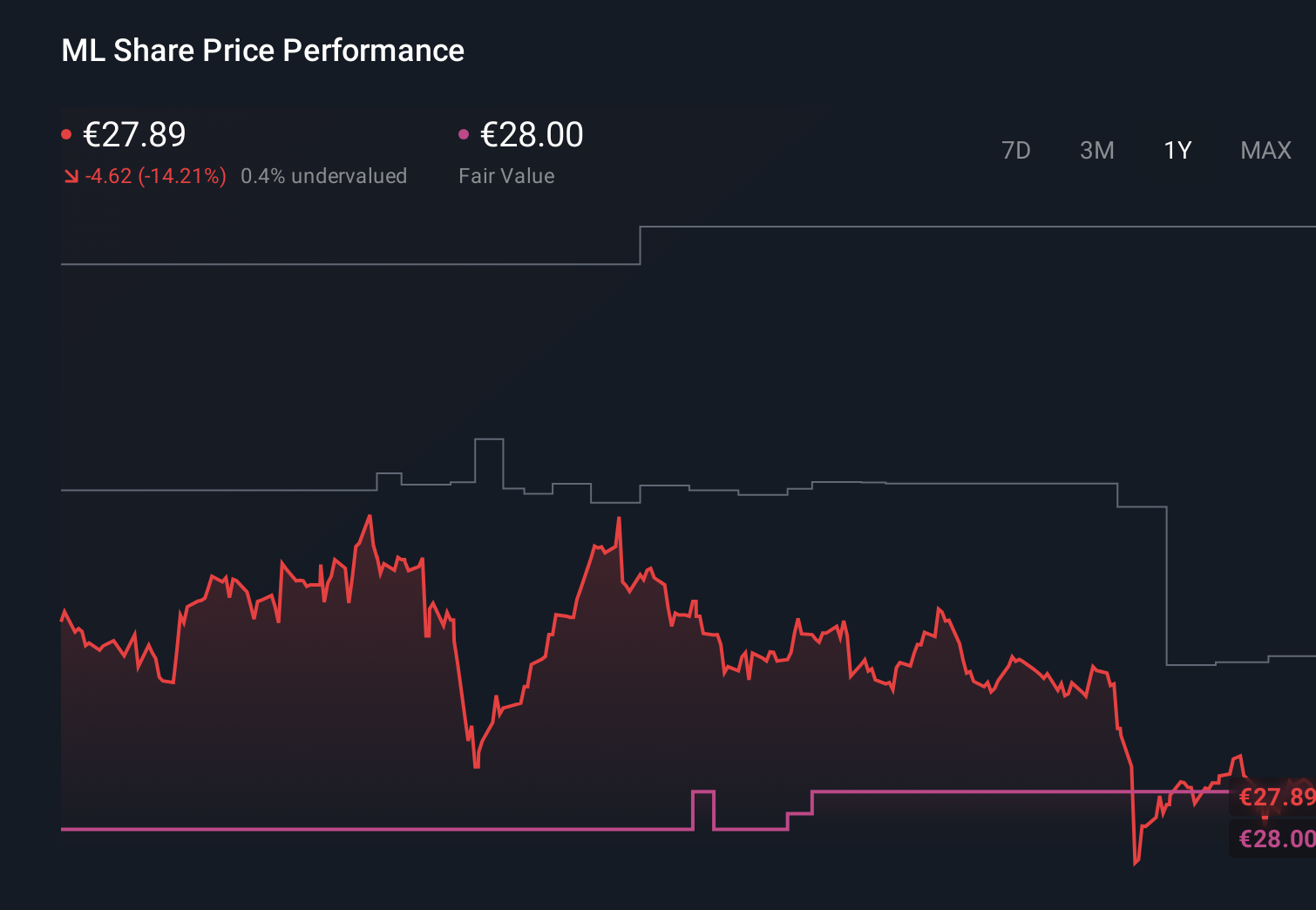 ENXTPA:ML 1-Year Stock Price Chart