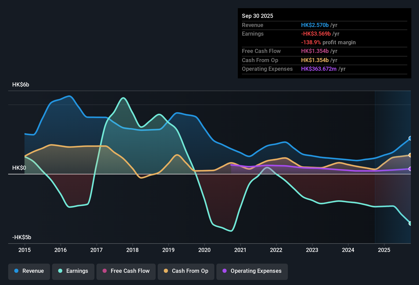 SEHK:163 Earnings & Revenue History as at Dec 2025