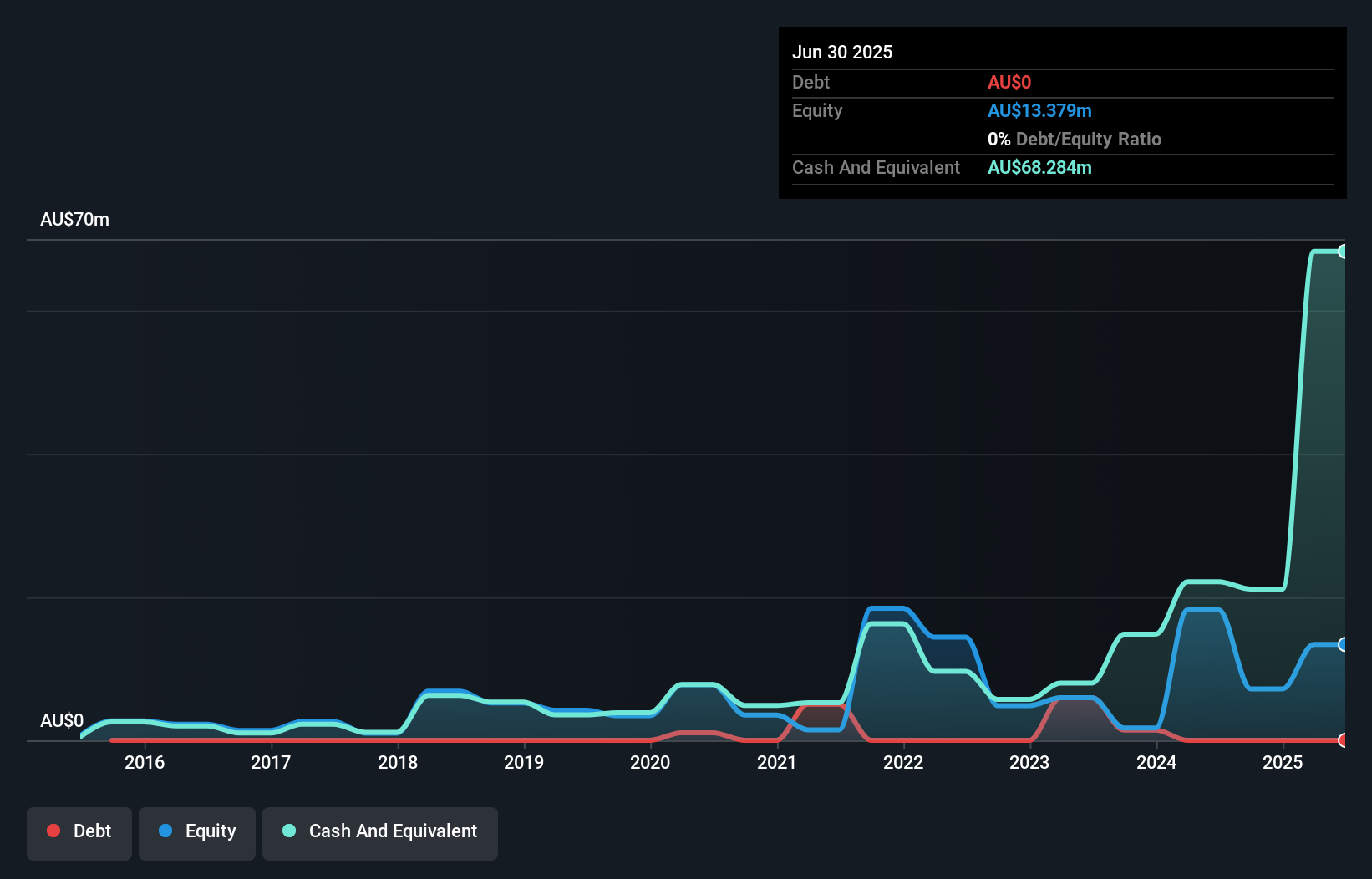 ASX:DXB Debt to Equity History and Analysis as at Oct 2025