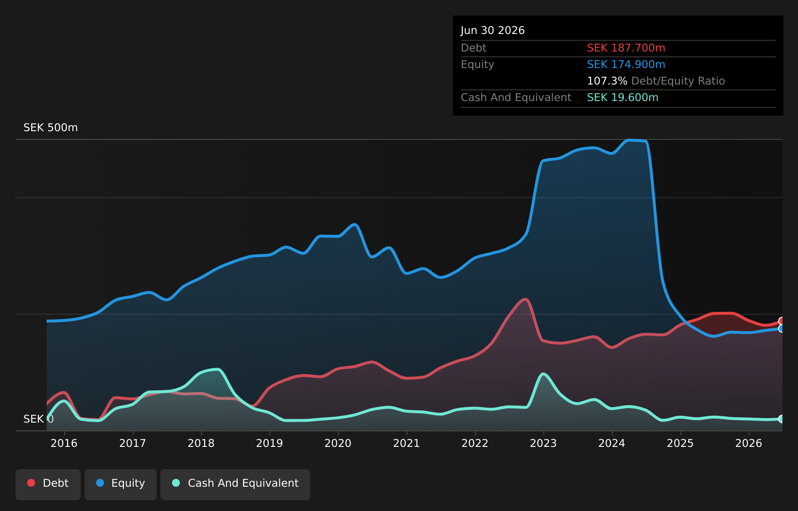 OM:BOUL Debt to Equity History and Analysis as at Jul 2026