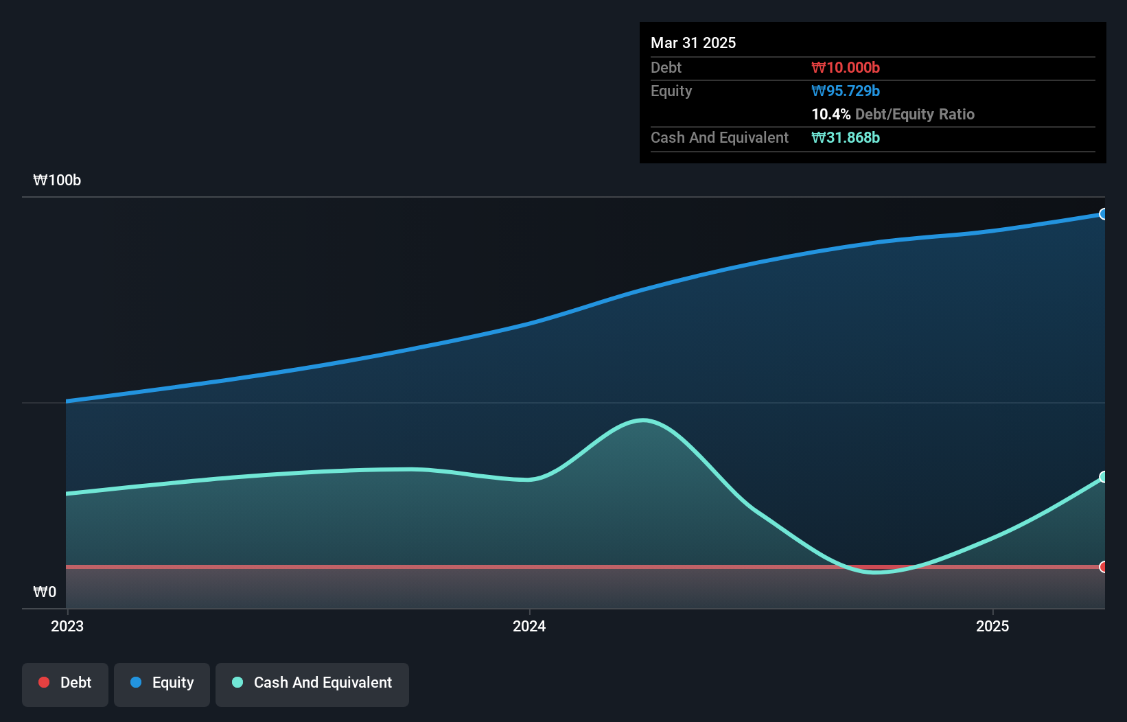 KOSDAQ:A114840 Debt to Equity as at Jan 2025