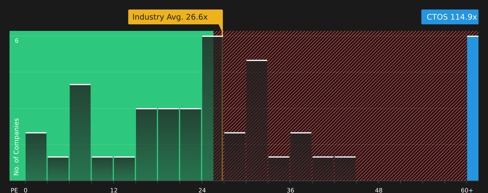 NYSE:CTOS P/E Ratio as at Aug 2026