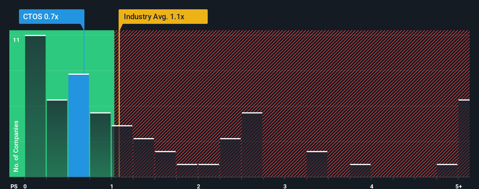 NYSE:CTOS PS Ratio as at Nov 2025