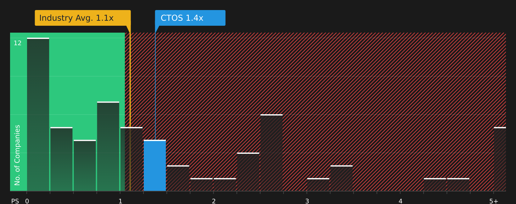 NYSE:CTOS P/S Ratio as at May 2026
