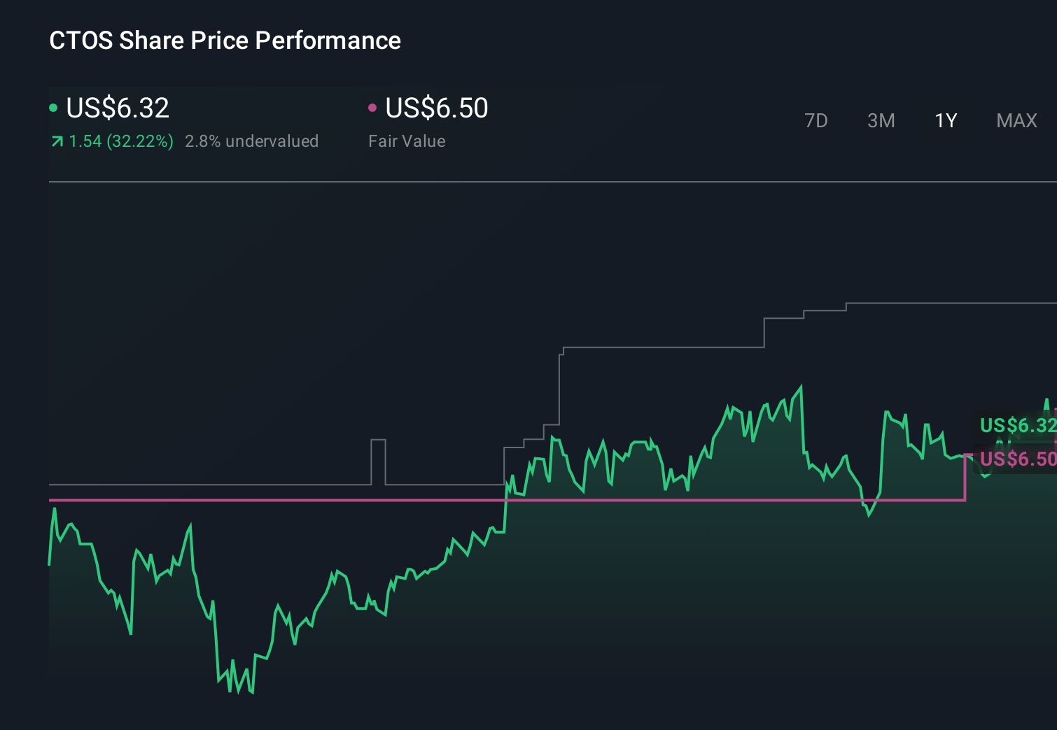 CTOS 1-Year Stock Price Chart