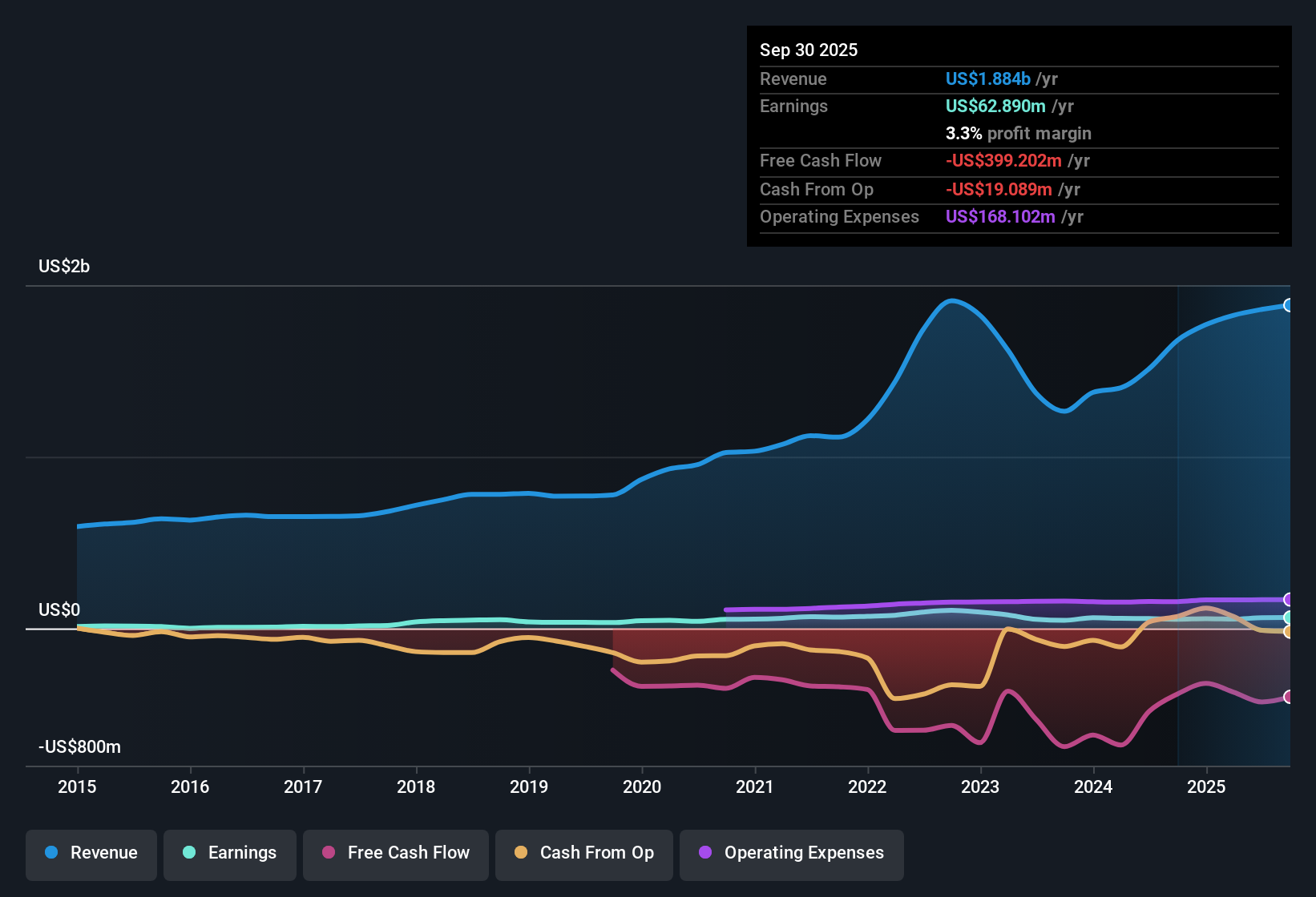 NYSE:AMRC Earnings & Revenue History as at Nov 2025