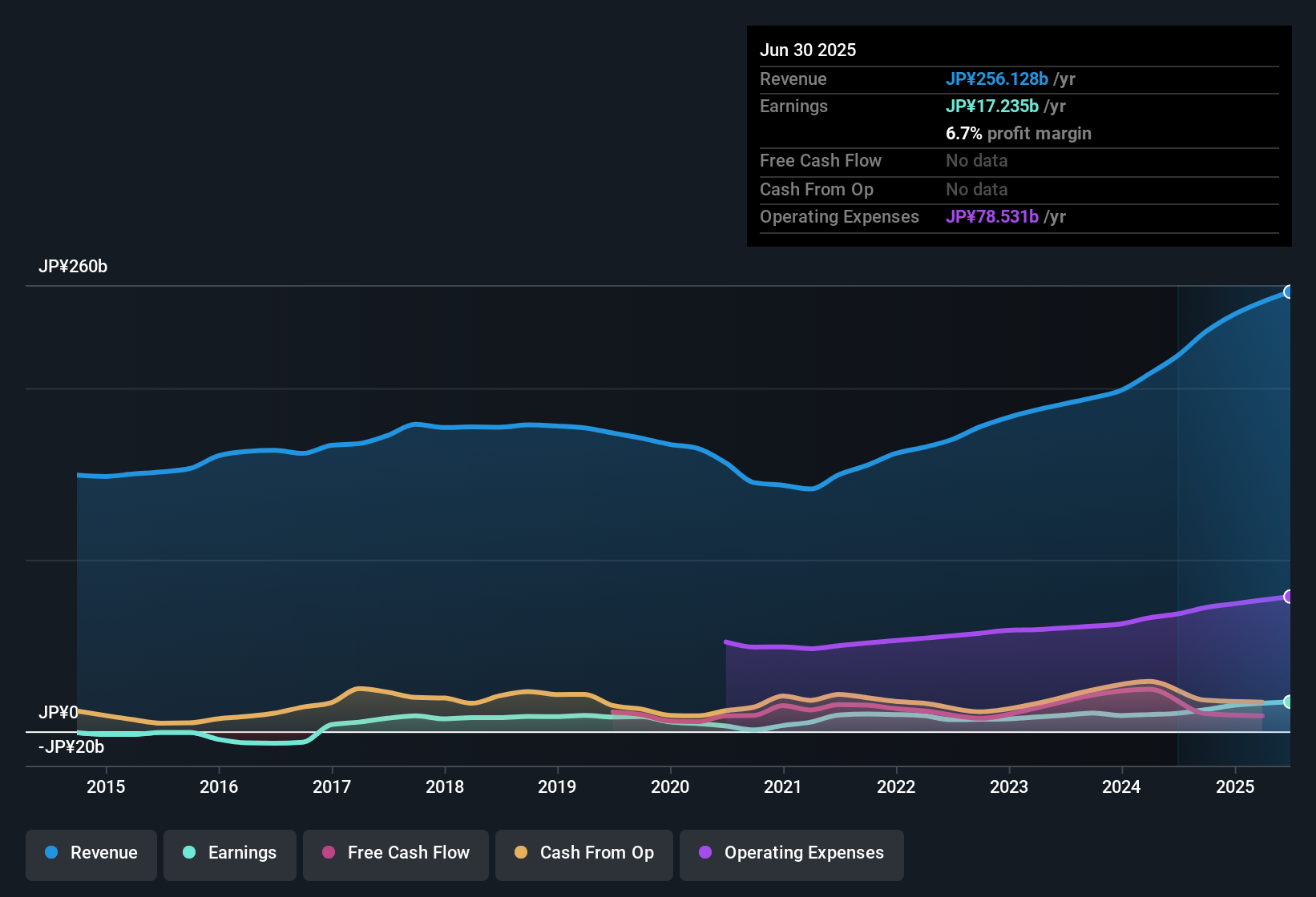TSE:7867 Earnings & Revenue History as at Sep 2025