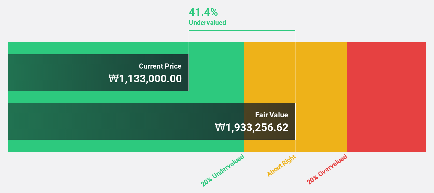 KOSE:A003230 Discounted Cash Flow as at Dec 2024