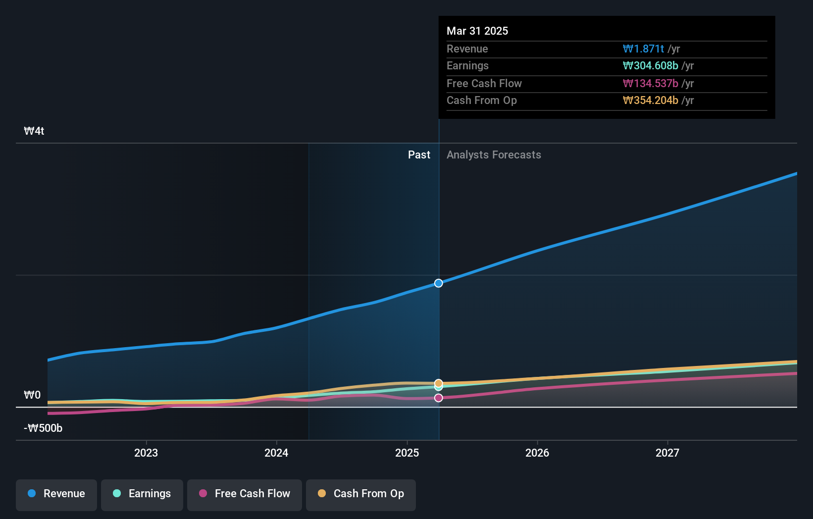 KOSE:A003230 Earnings and Revenue Growth as at Sep 2024