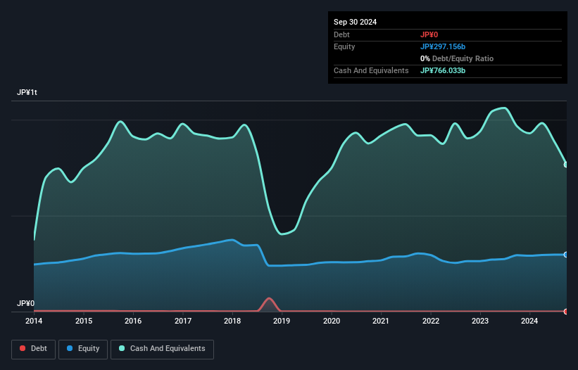 TSE:8358 Debt to Equity as at Nov 2024