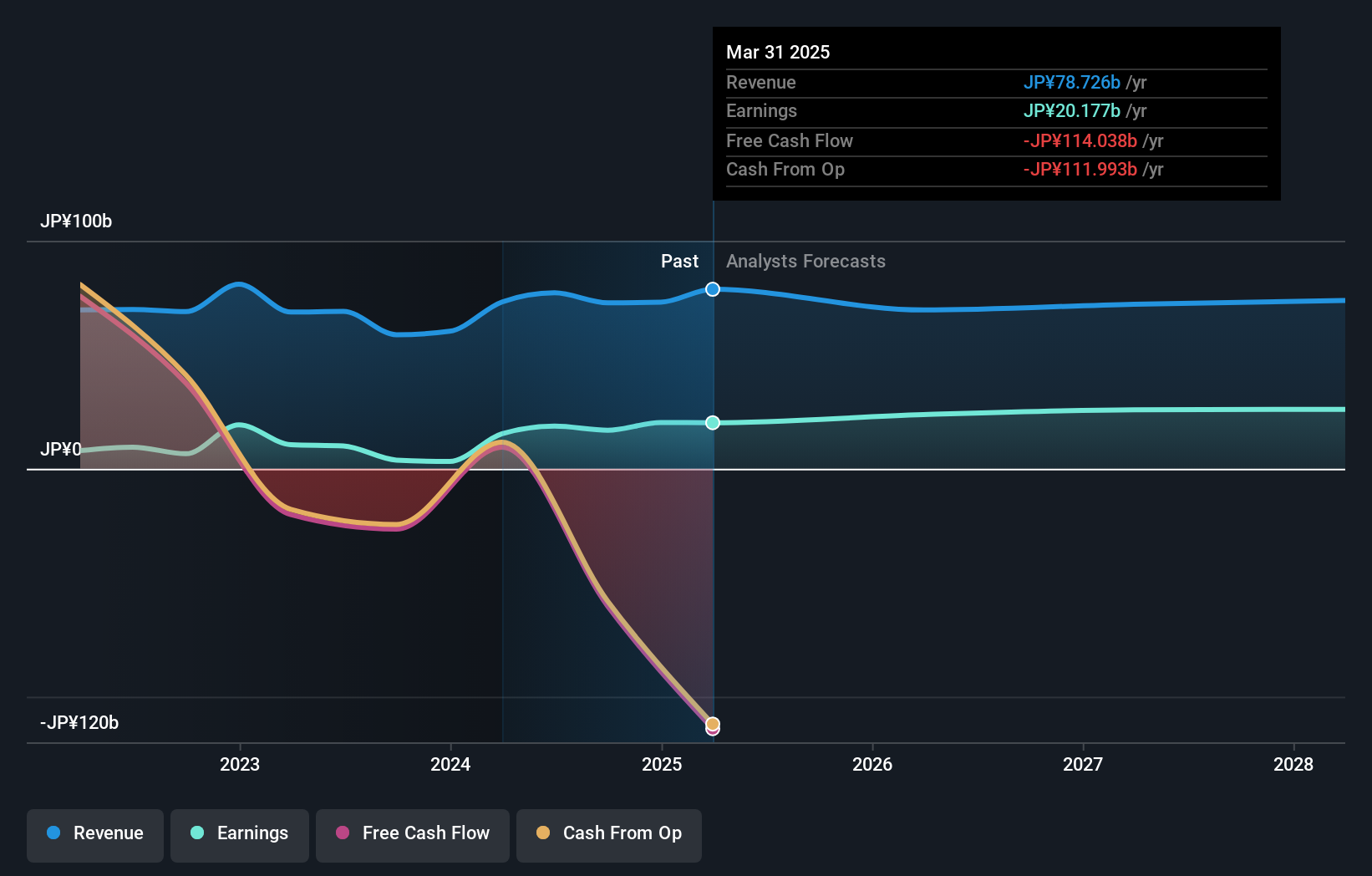 TSE:8358 Earnings and Revenue Growth as at Mar 2025