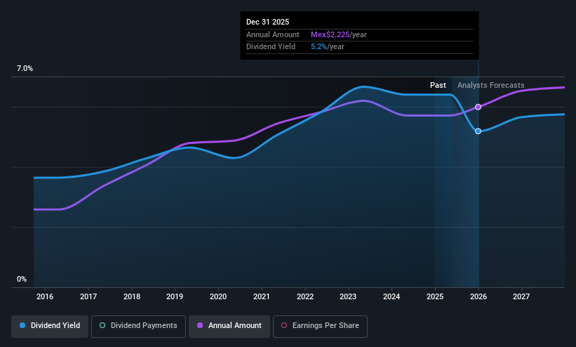 BMV:BOLSA A Dividend History as at May 2025