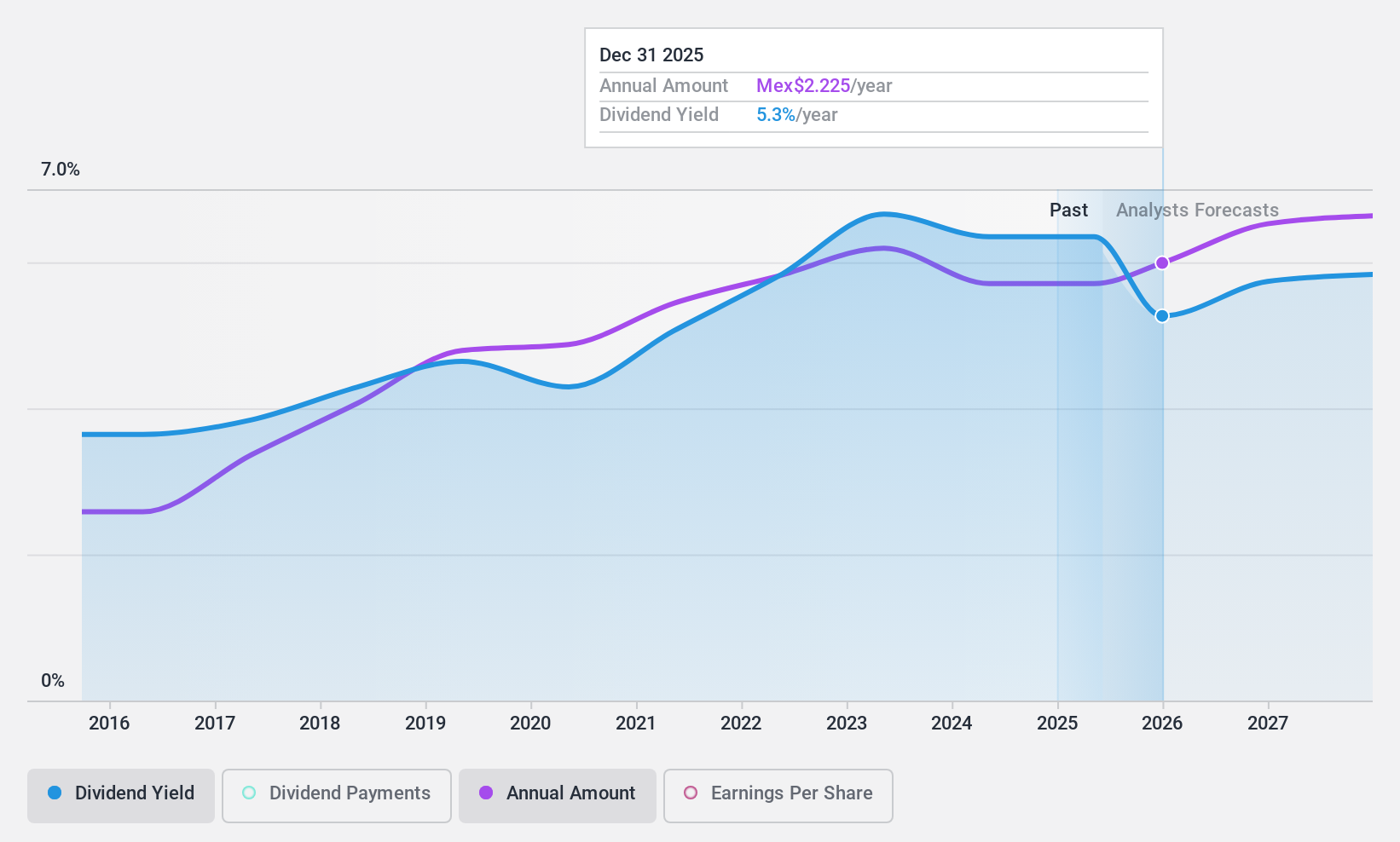 BMV:BOLSA A Dividend History as at Apr 2025