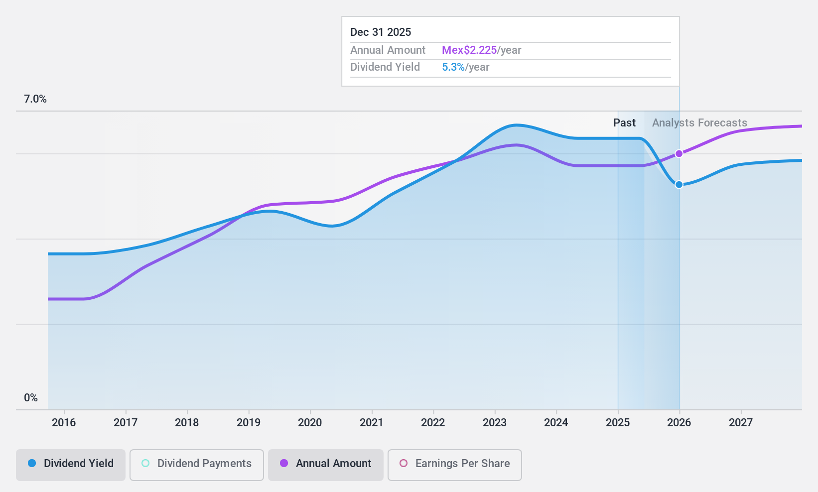 BMV:BOLSA A Dividend History as at Feb 2025