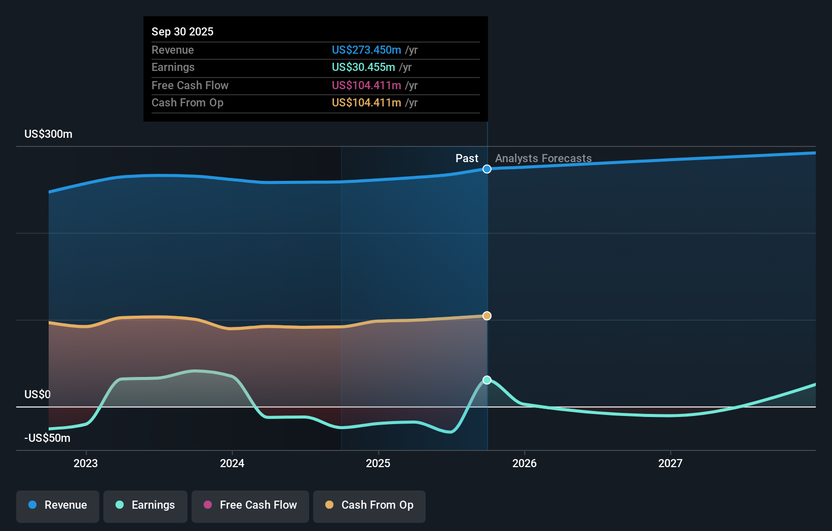 CSR Earnings & Revenue Growth as at Nov 2025