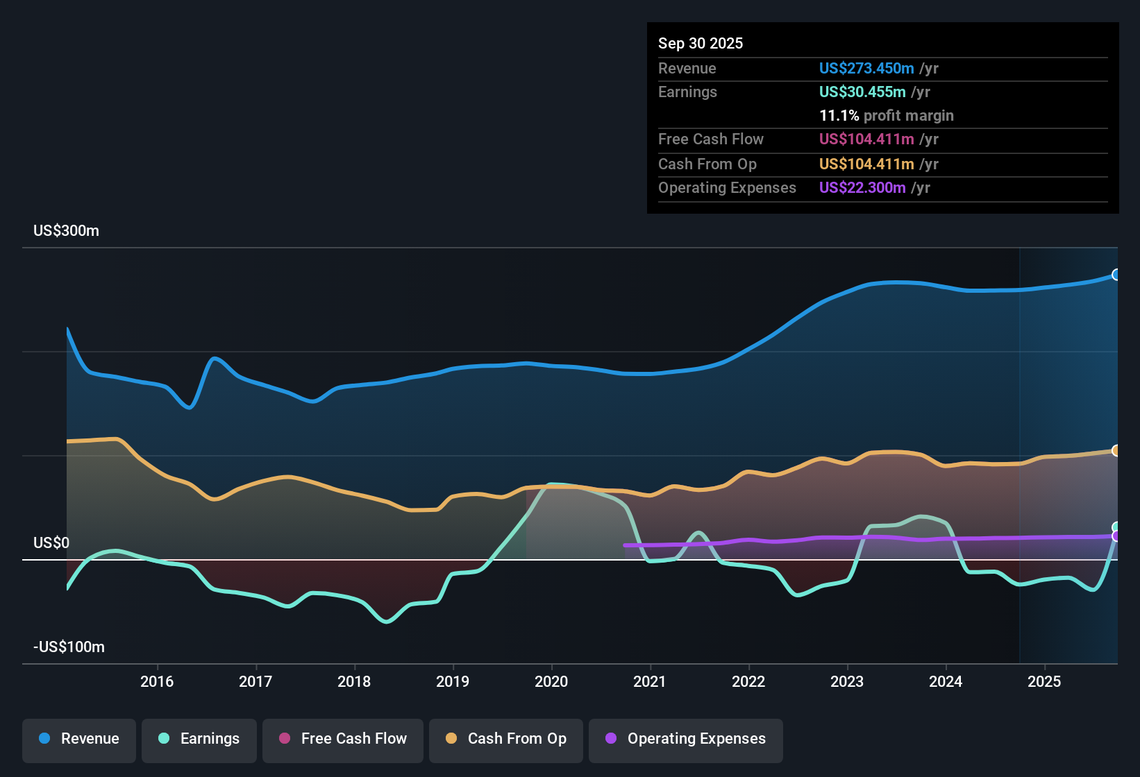 NYSE:CSR Earnings & Revenue History as at Nov 2025