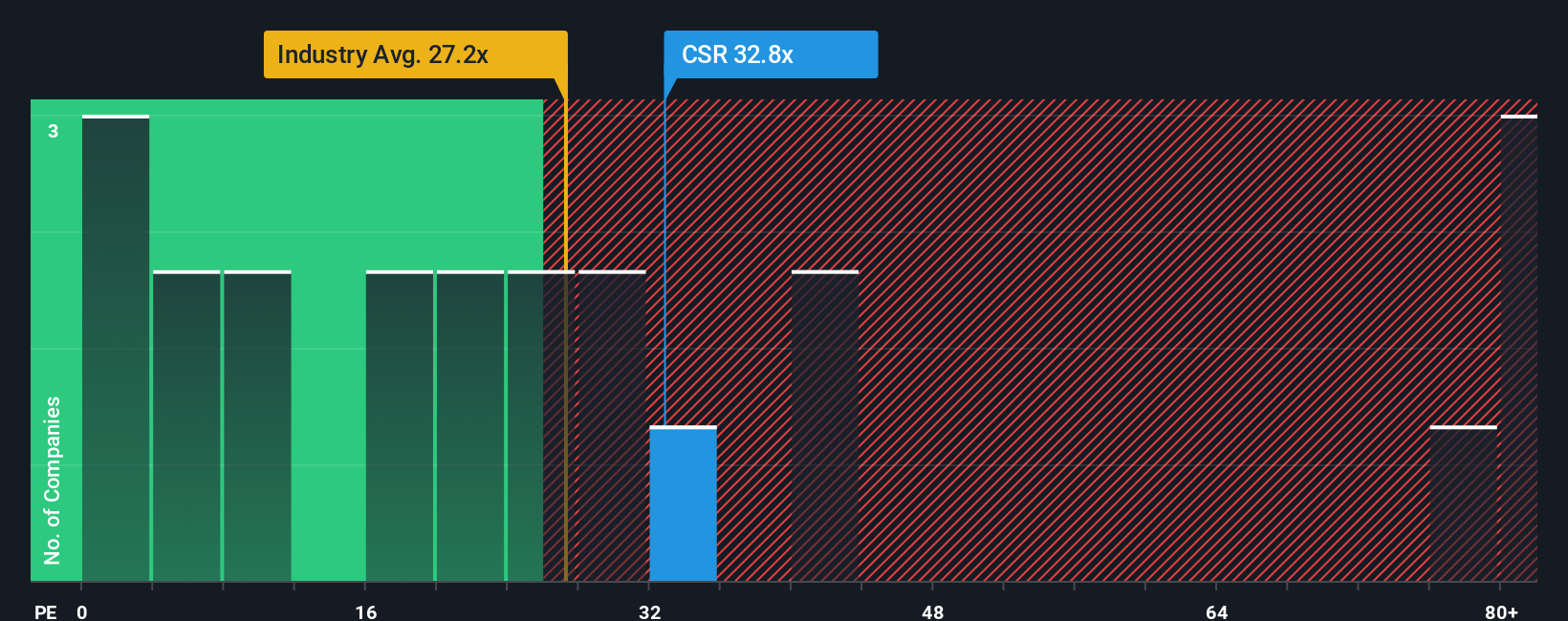 NYSE:CSR PE Ratio as at Nov 2025