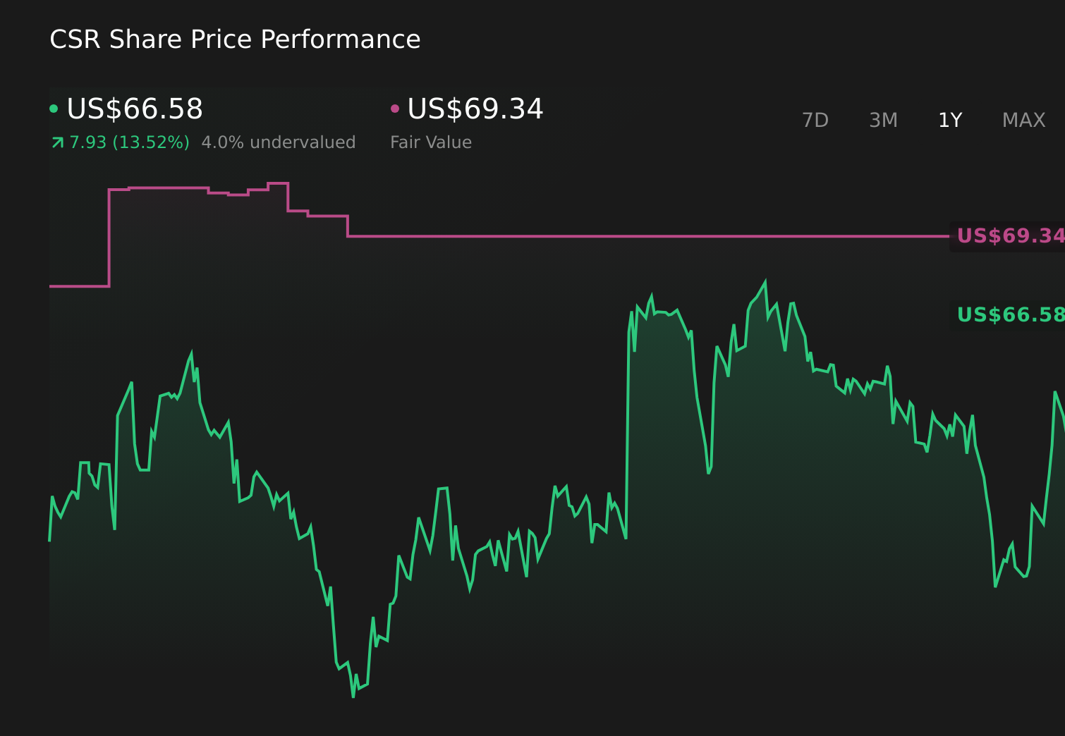 CSR 1-Year Stock Price Chart