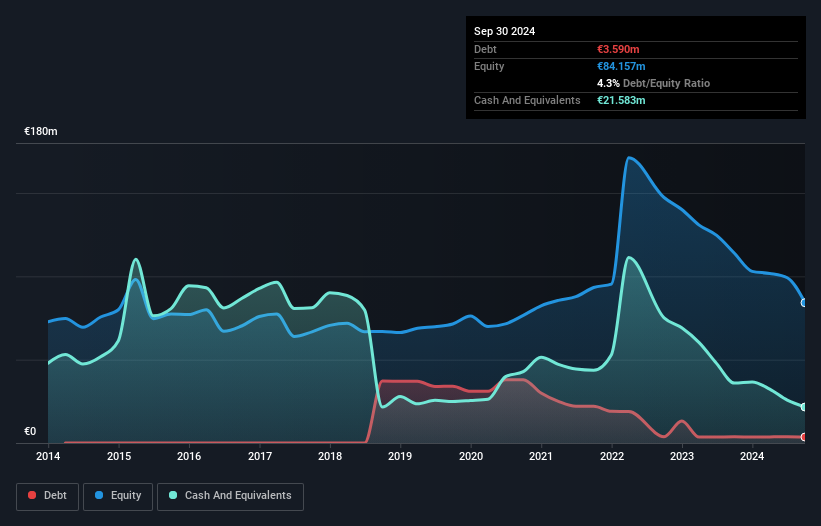 HLSE:WITH Debt to Equity History and Analysis as at Oct 2025