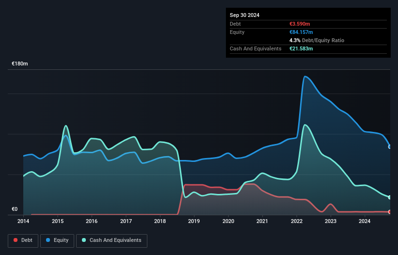 HLSE:WITH Debt to Equity History and Analysis as at Dec 2024