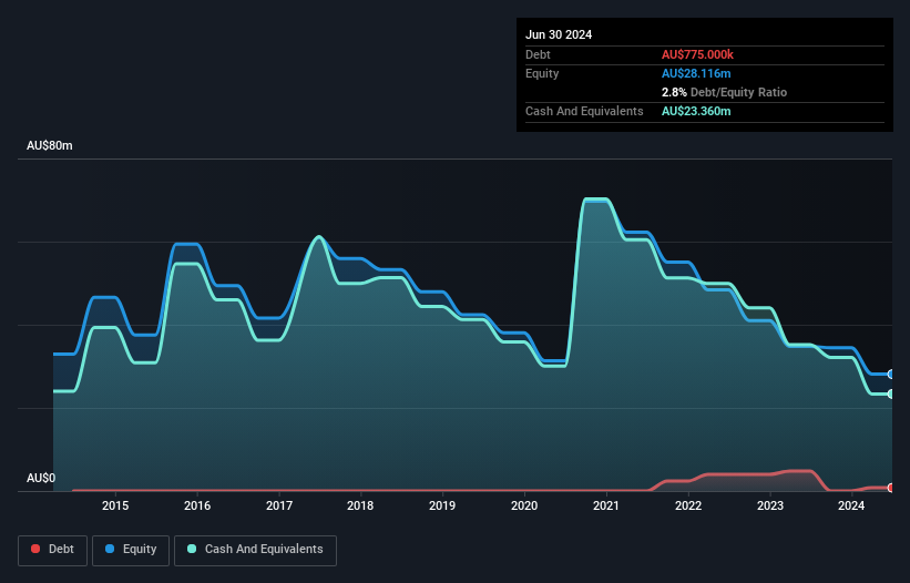 ASX:SPL Debt to Equity History and Analysis as at Feb 2025