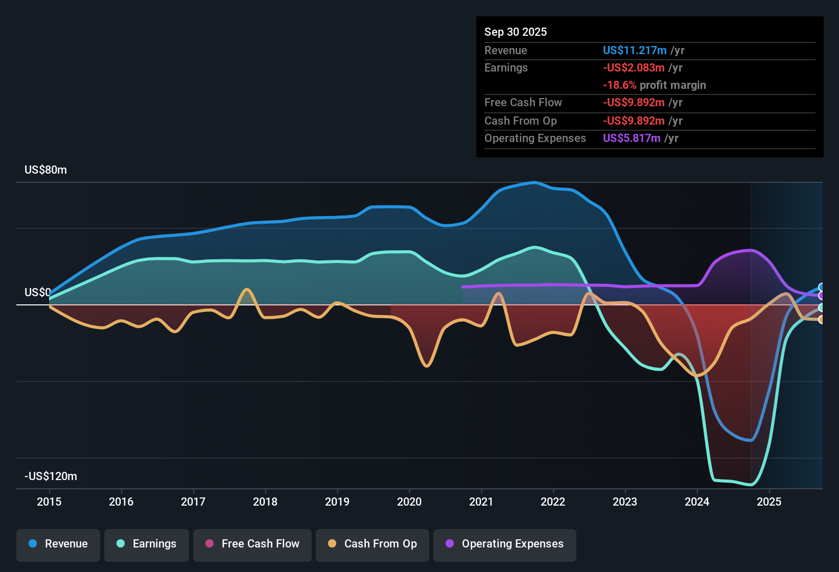 NYSE:RPT Earnings & Revenue History as at Oct 2025