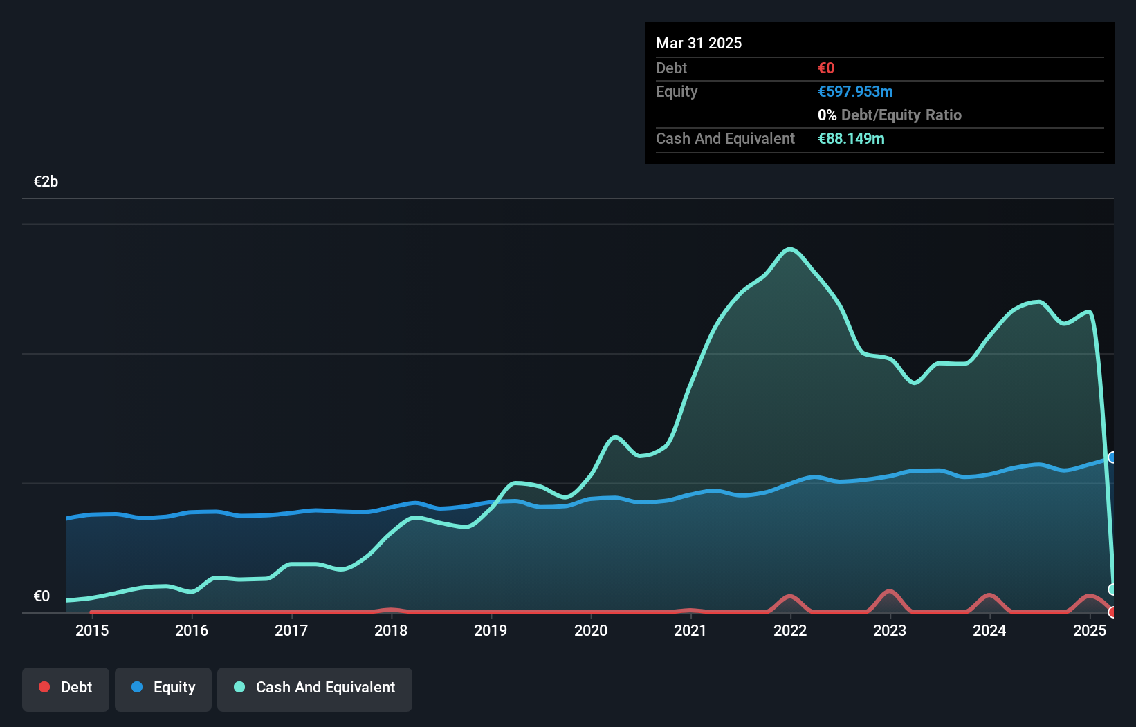 XTRA:MLP Debt to Equity as at Oct 2024