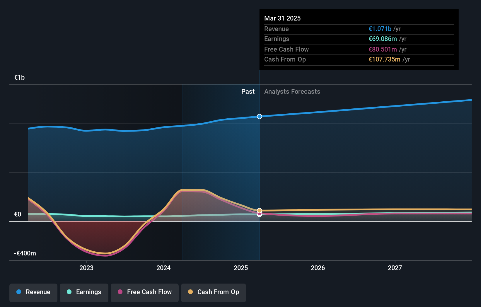 XTRA:MLP Earnings and Revenue Growth as at Oct 2024