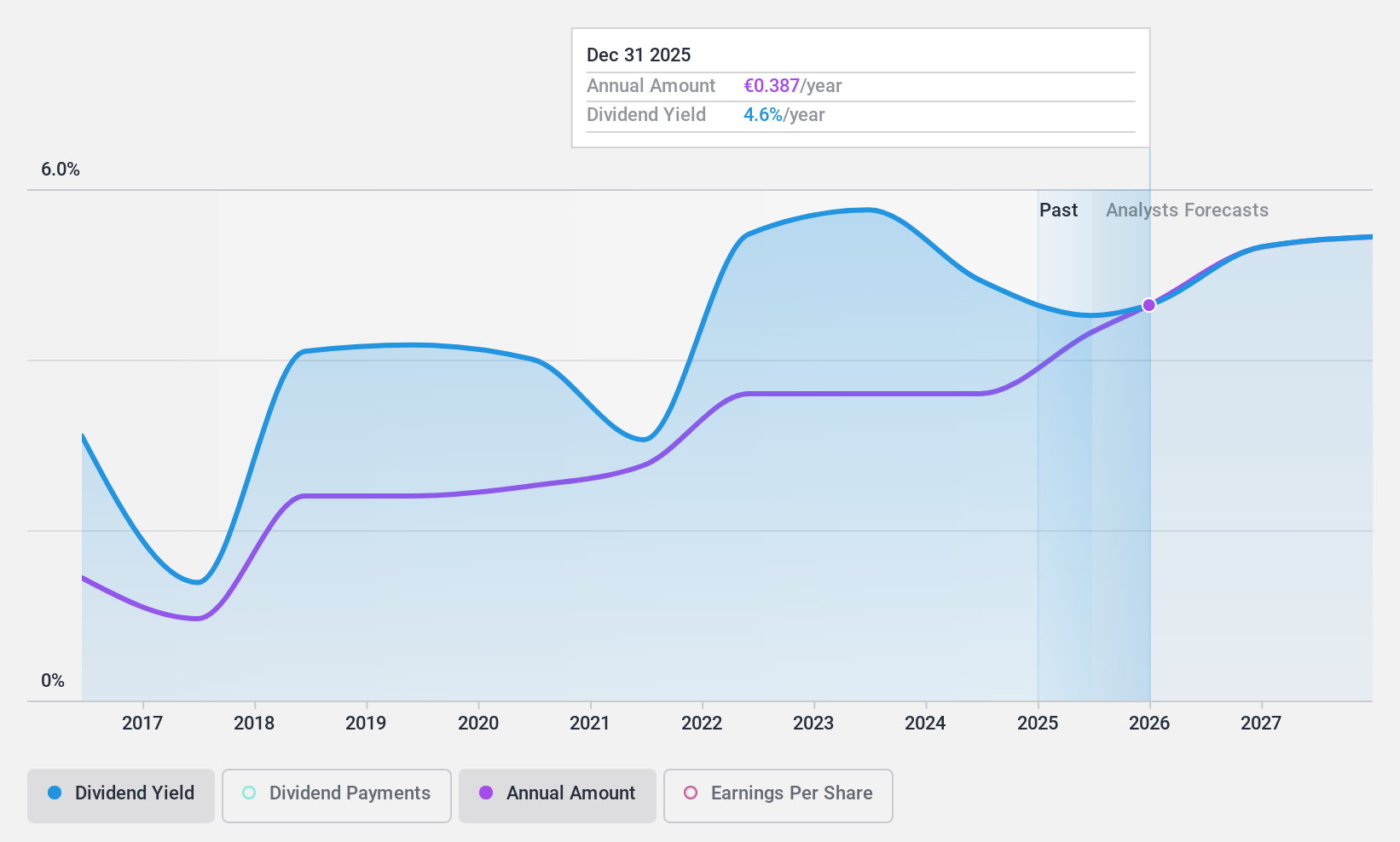 XTRA:MLP Dividend History as at May 2025