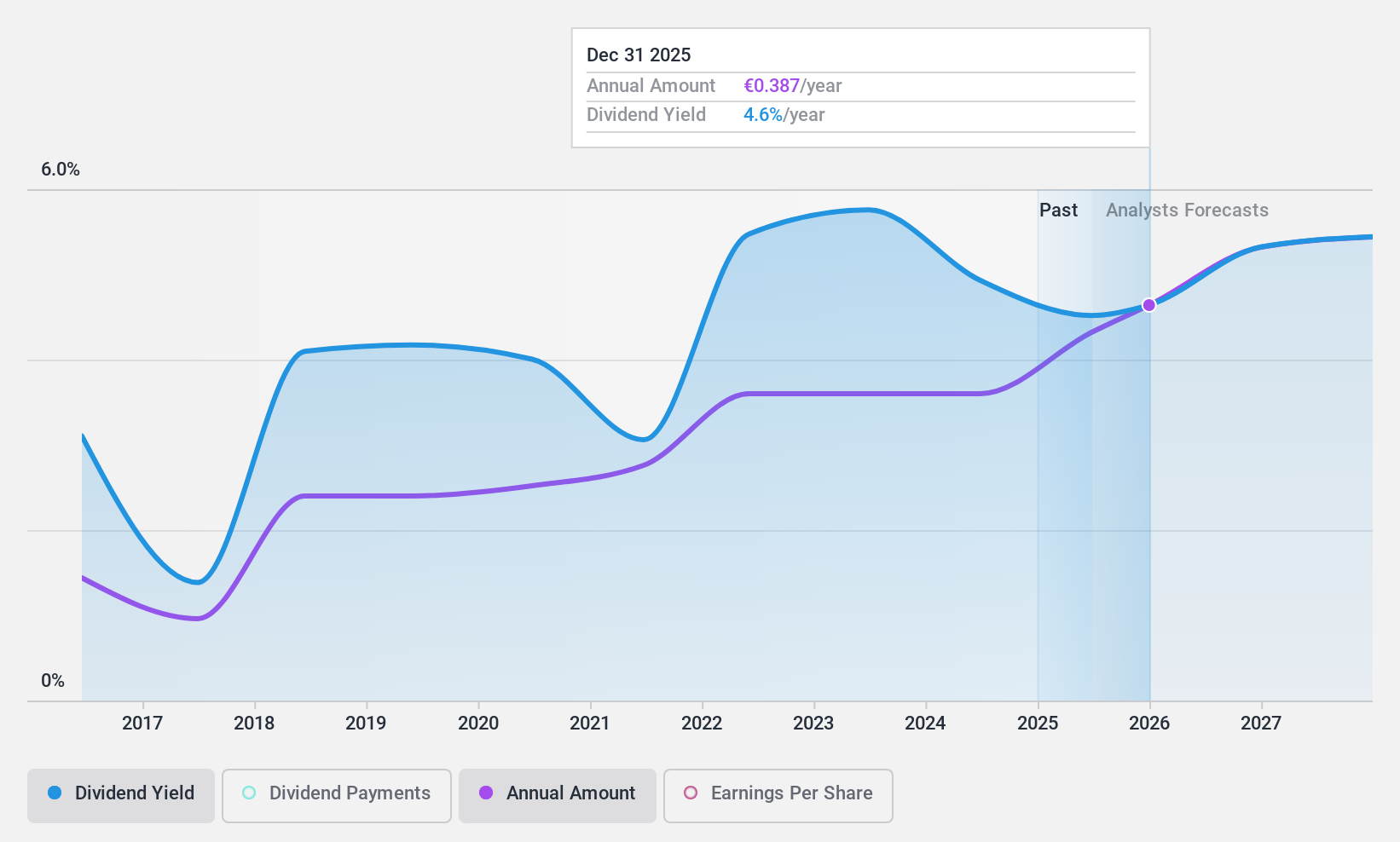 XTRA:MLP Dividend History as at May 2024