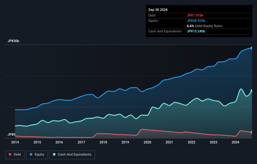 TSE:4674 Debt to Equity as at Dec 2024