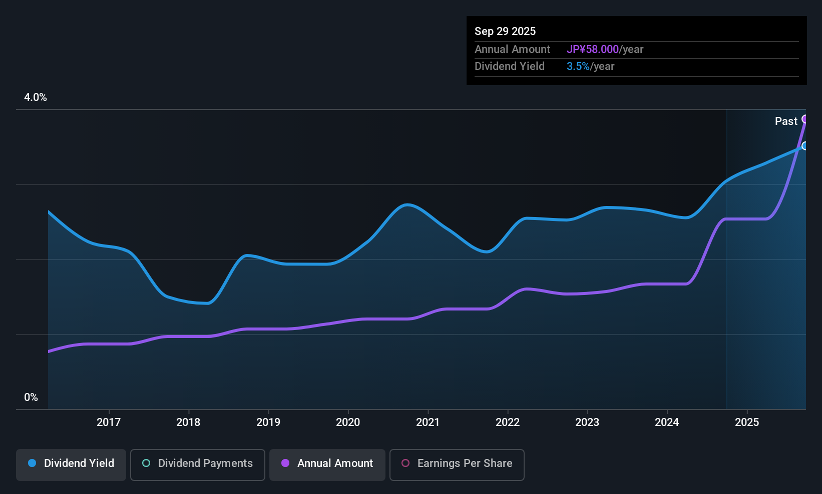 TSE:4674 Dividend History as at Dec 2025
