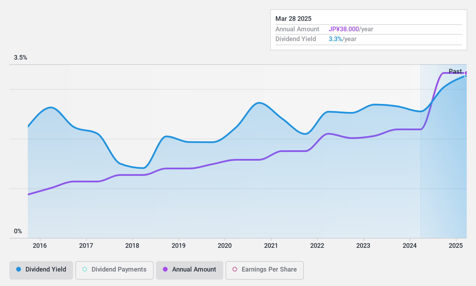 TSE:4674 Dividend History as at May 2025