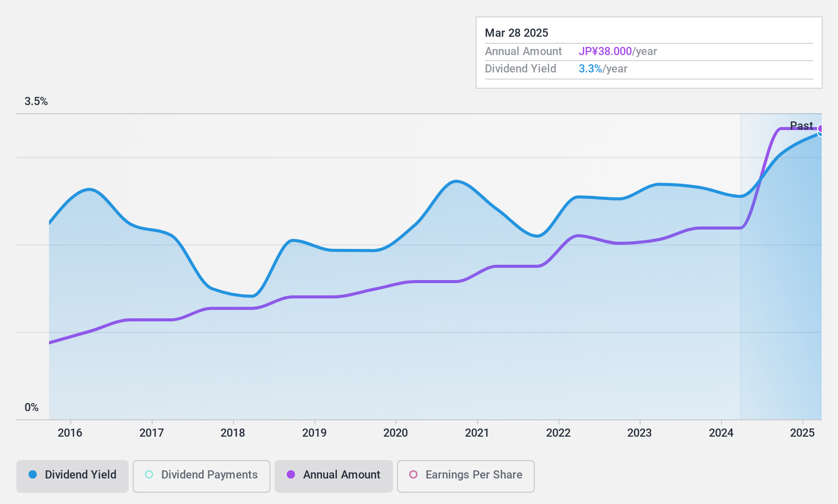 TSE:4674 Dividend History as at Nov 2024