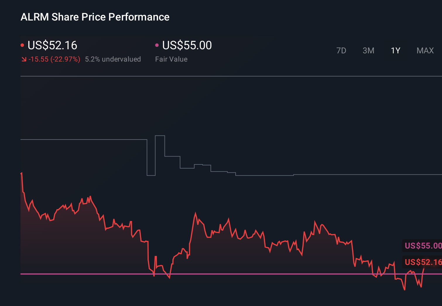 ALRM 1-Year Stock Price Chart