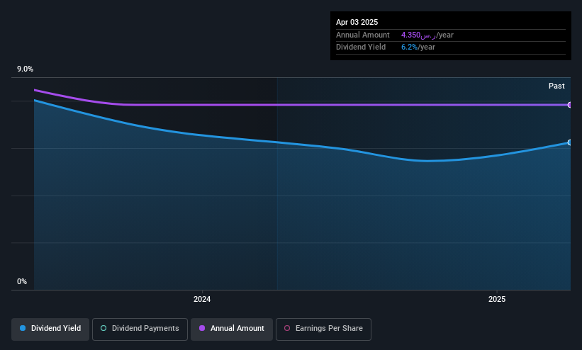 SASE:9543 Dividend History as at May 2025
