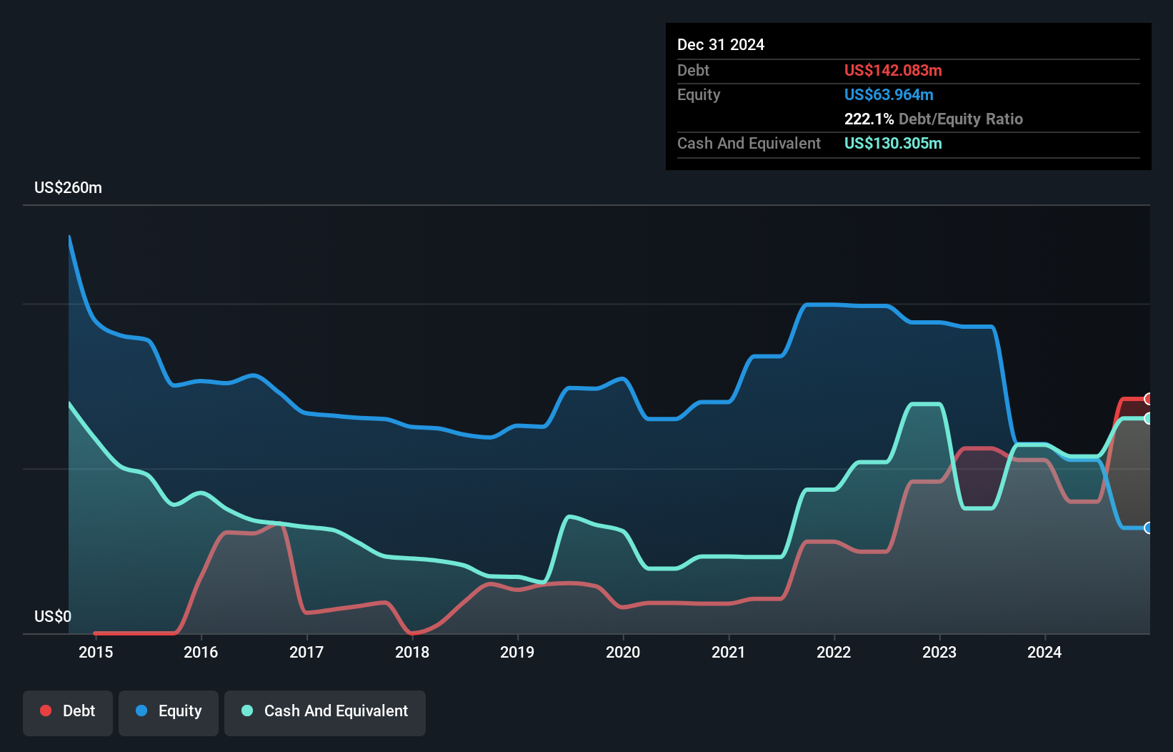 SGX:5WH Debt to Equity History and Analysis as at Jun 2025