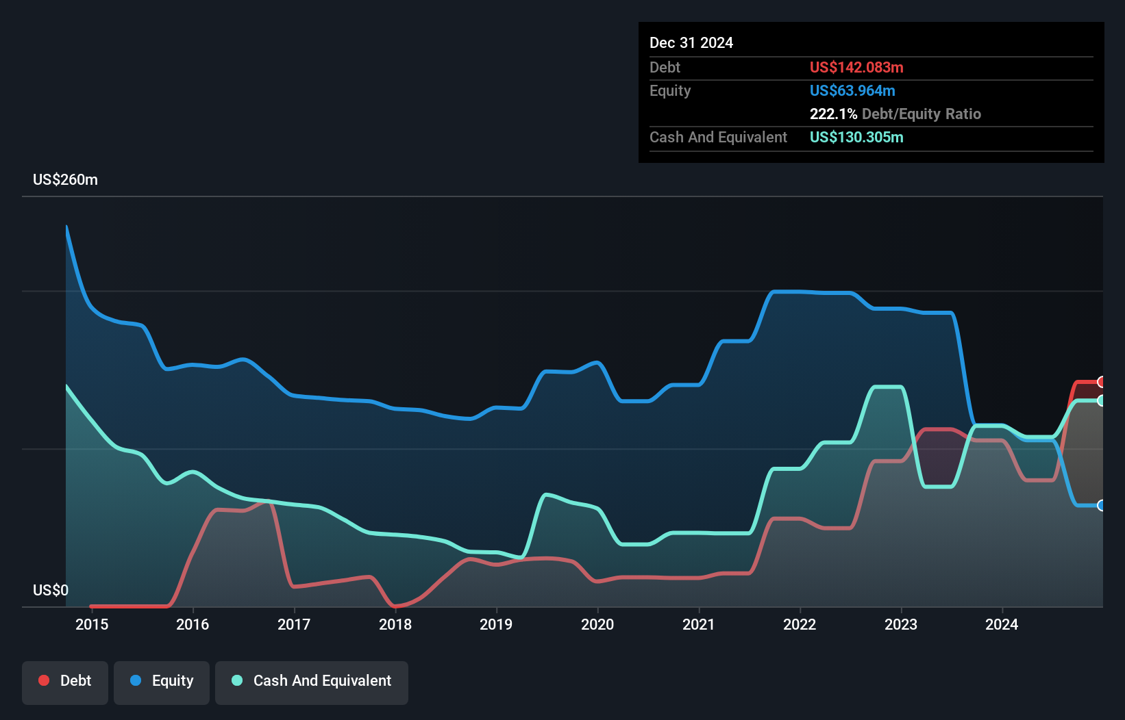 SGX:5WH Debt to Equity History and Analysis as at Nov 2024