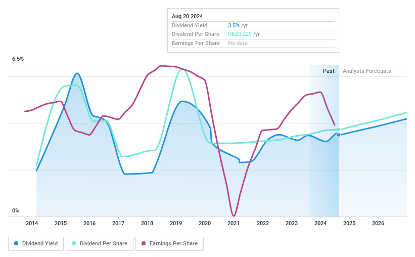 LSE:BOY Dividend History as at Sep 2024