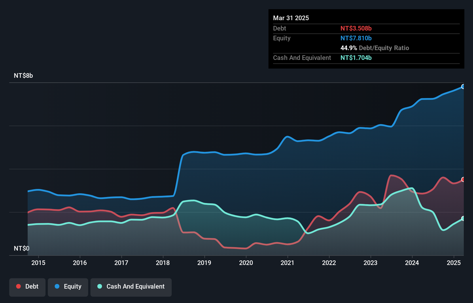 TPEX:6284 Debt to Equity as at Jan 2025