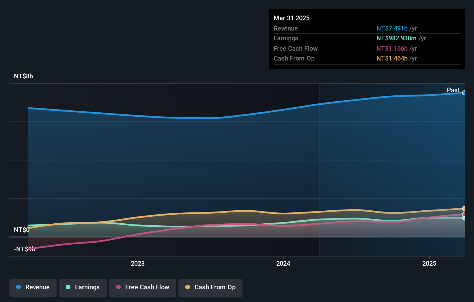 TPEX:6284 Earnings and Revenue Growth as at Nov 2024