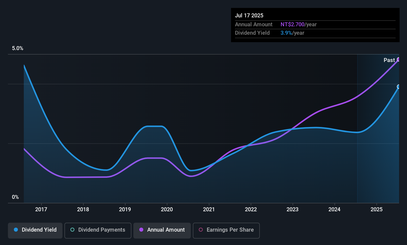TPEX:6284 Dividend History as at Aug 2025