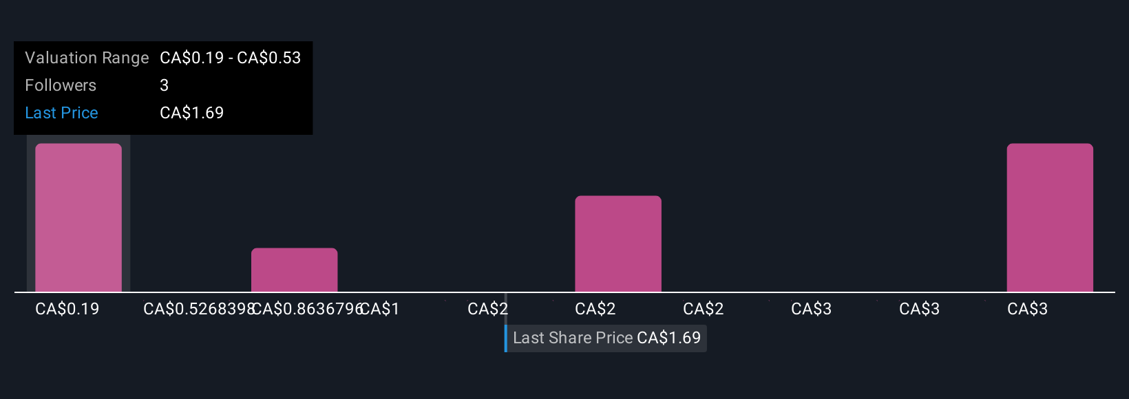 CNSX:HBFG Community Fair Values as at Oct 2025