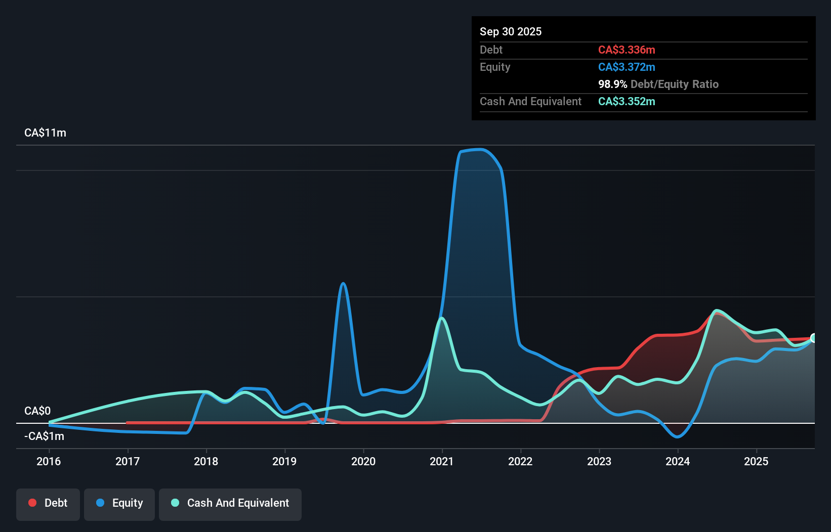 CNSX:HBFG Debt to Equity History and Analysis as at Nov 2025