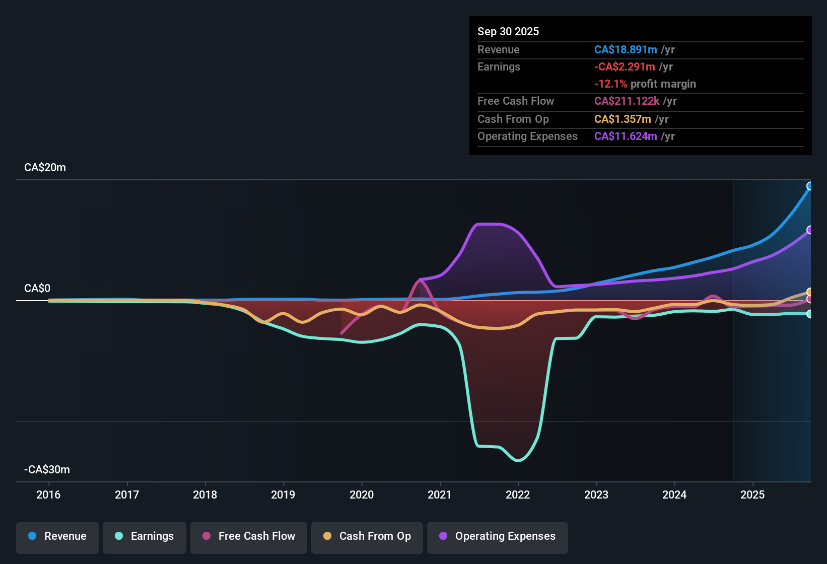 CNSX:HBFG Earnings & Revenue History as at Nov 2025